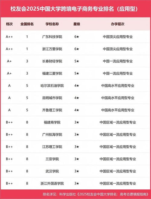 一般电子商务专业排名