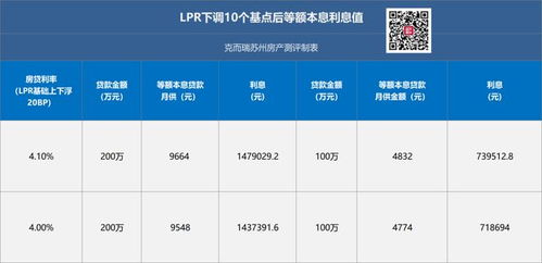 下降10个基点！LPR迎来年内首降