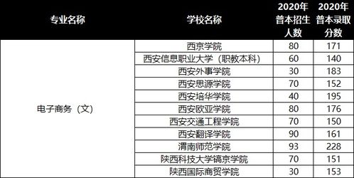 专接本电子商务相似专业